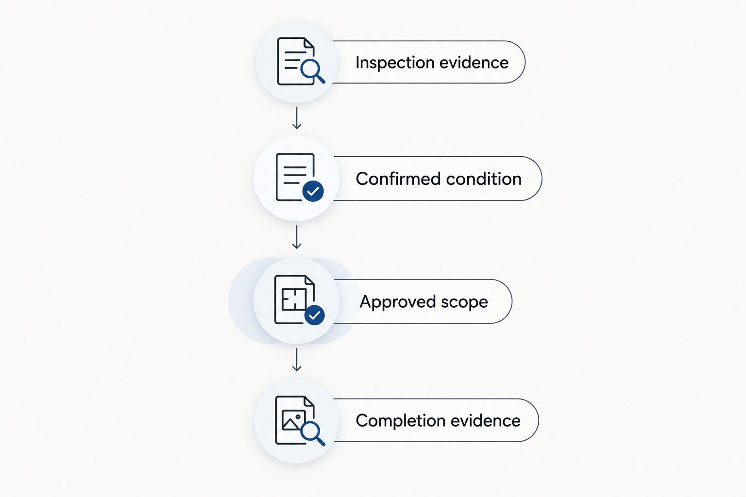 Four stages connecting inspection evidence to an approved repair and completion evidence