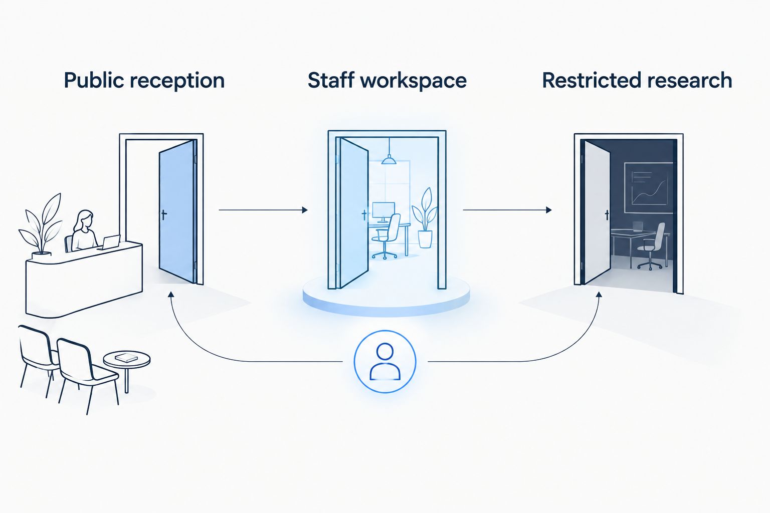 Three access zones separating public reception, staff workspace, and restricted research