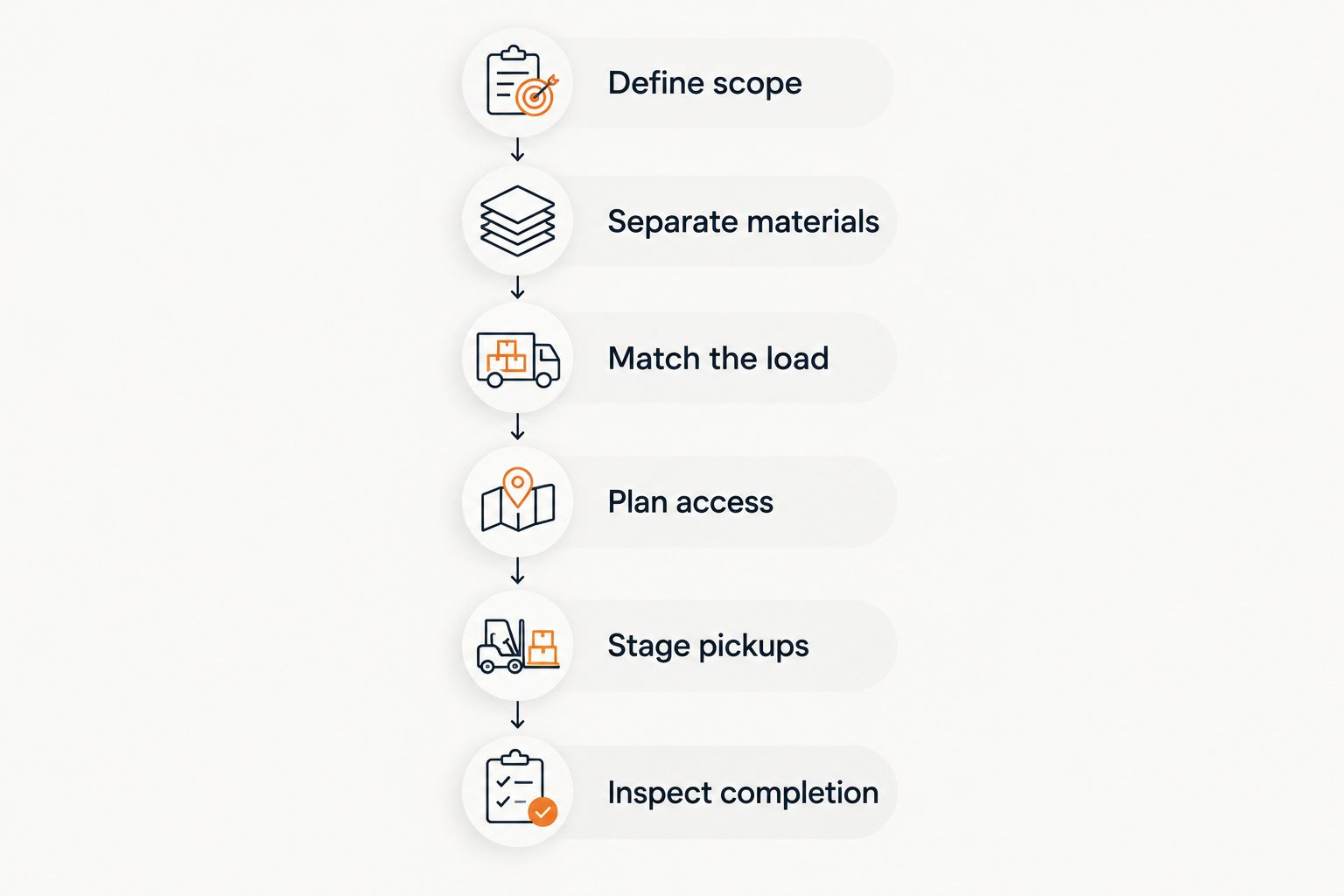Six stages for planning construction debris removal, from defining scope to inspecting completion