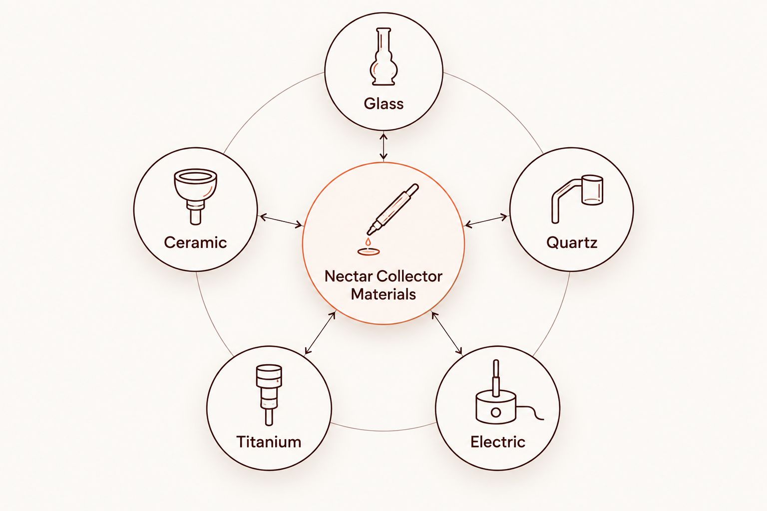 Diagram showing five nectar collector materials branching from a central hub