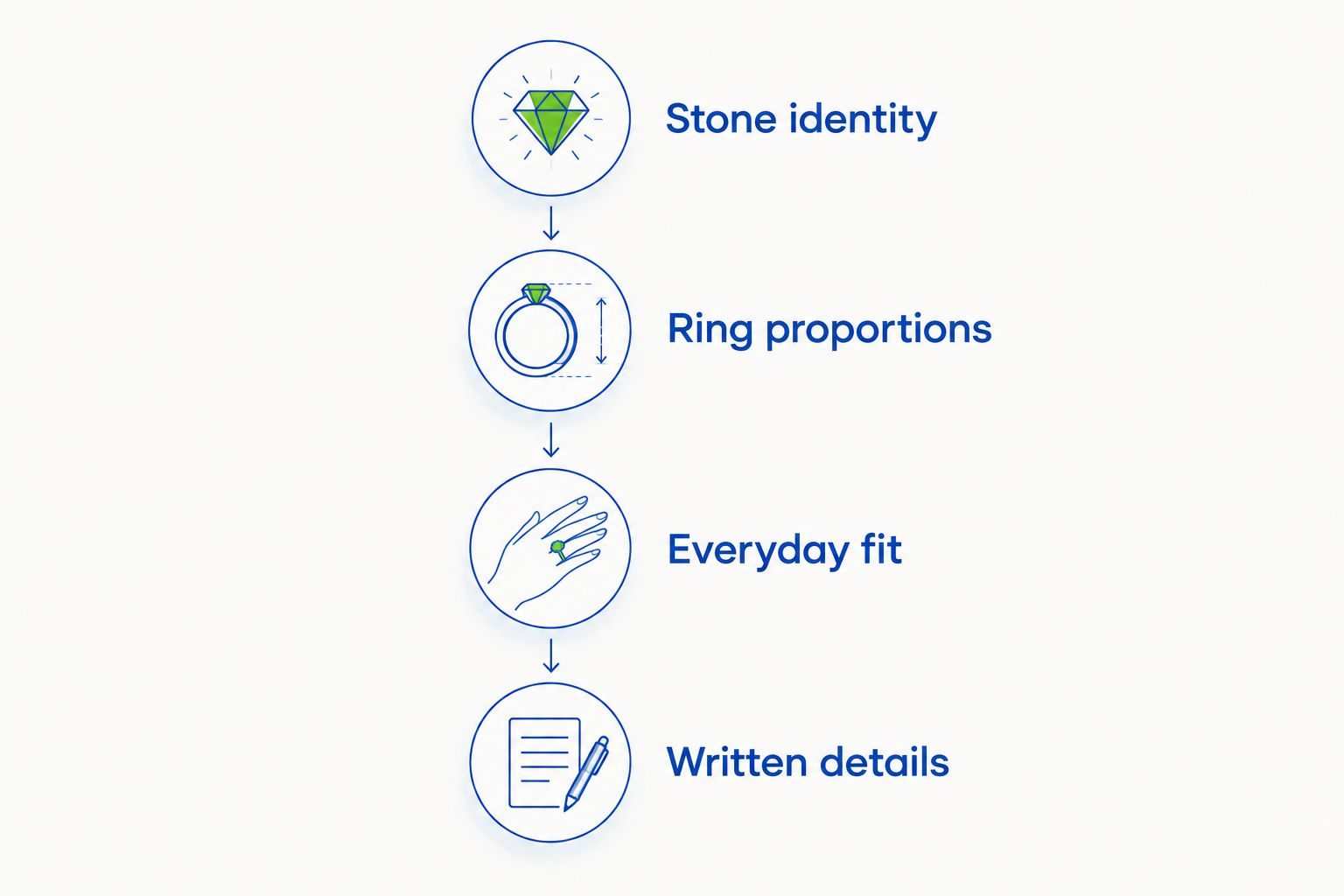 Four checks for comparing rings: stone identity, ring proportions, everyday fit, and written details