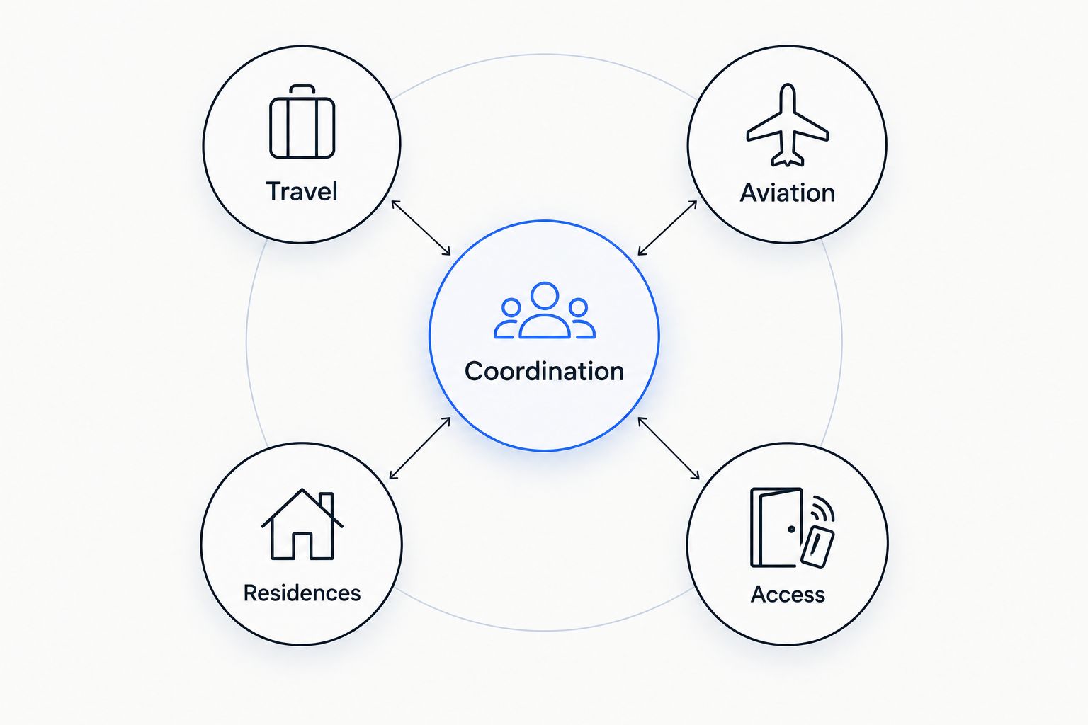 Coordination connecting travel, aviation, residences, and access