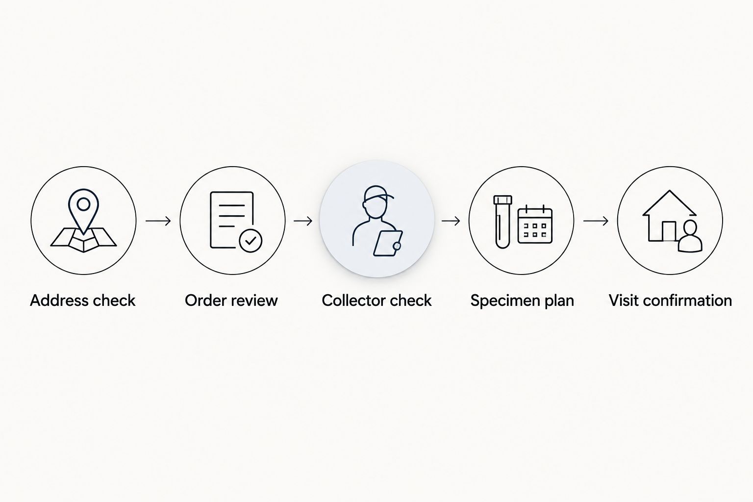 Five checks from collection address review to appointment confirmation