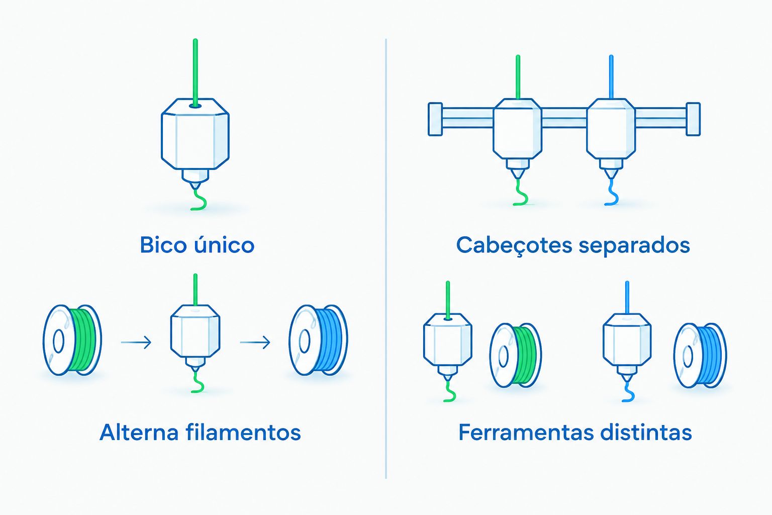 Comparação entre um bico que alterna filamentos e cabeçotes separados com ferramentas distintas.