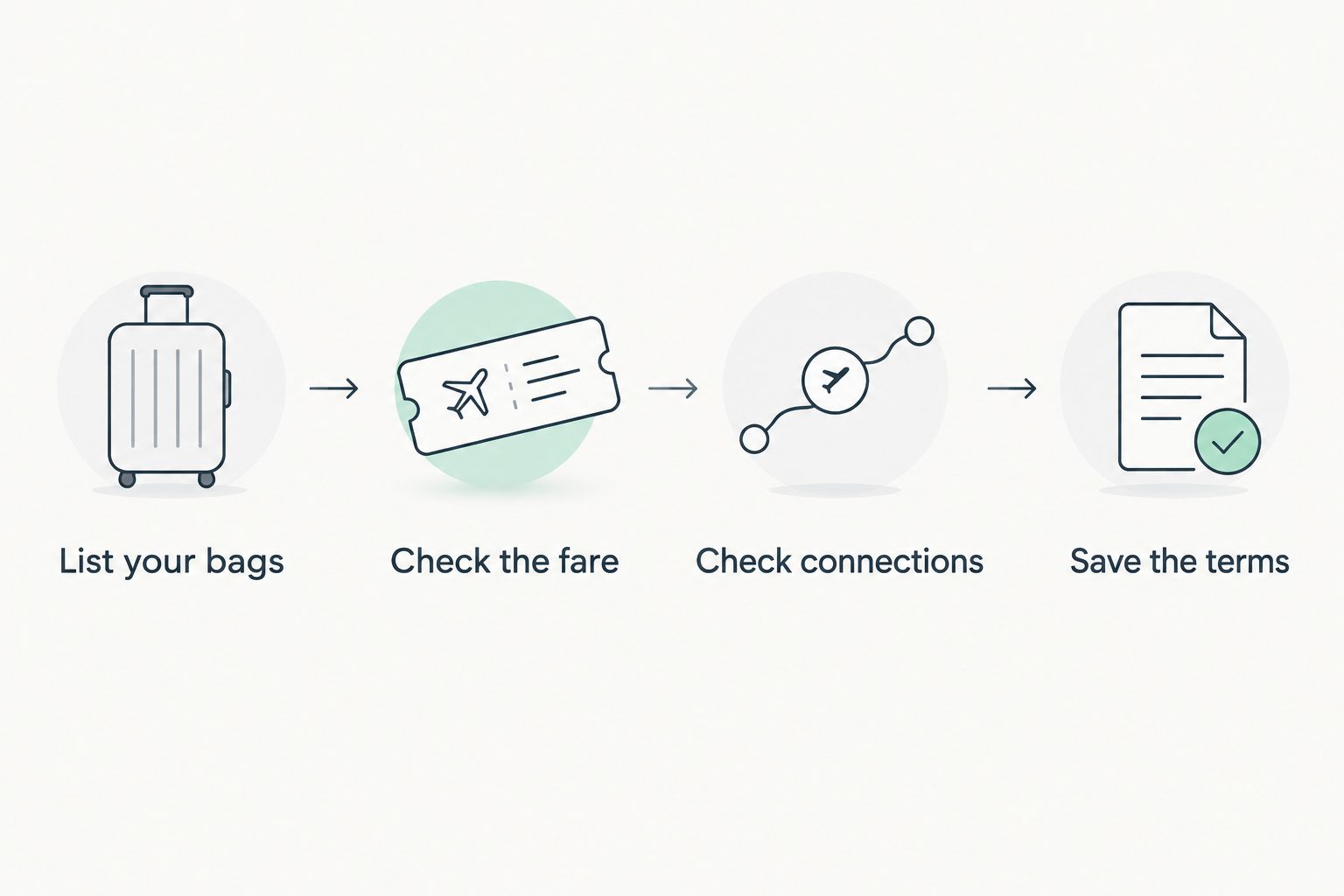 Four booking checks covering your bags, fare, connections and saved baggage terms
