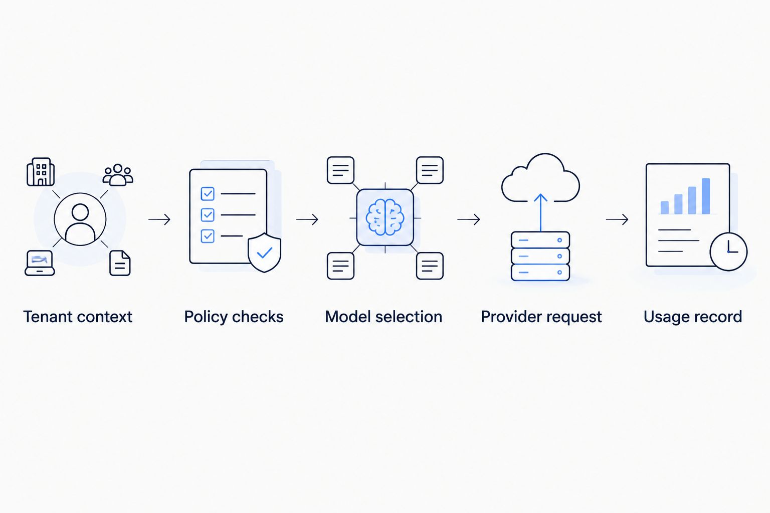 Request flow from tenant context through policy checks and model selection to usage recording