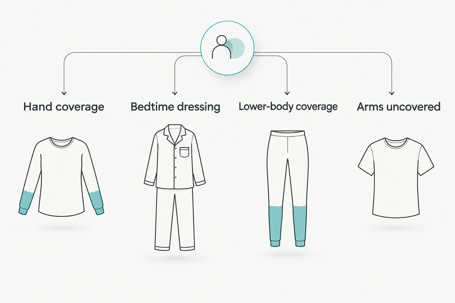 Four clothing choices organized by hand coverage, bedtime dressing, lower-body coverage, and uncovered arms.
