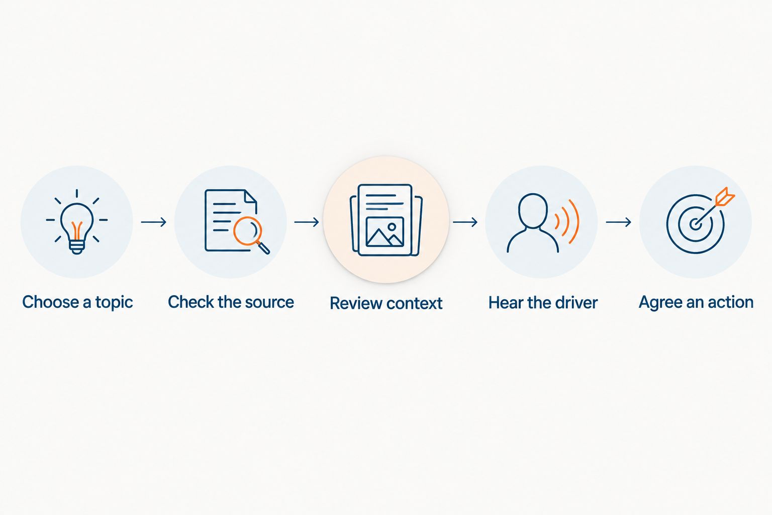 Coaching sequence from choosing an event to agreeing a driver action