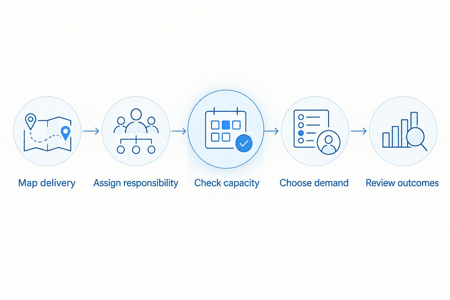 Five steps connecting delivery responsibilities and team capacity to marketing decisions