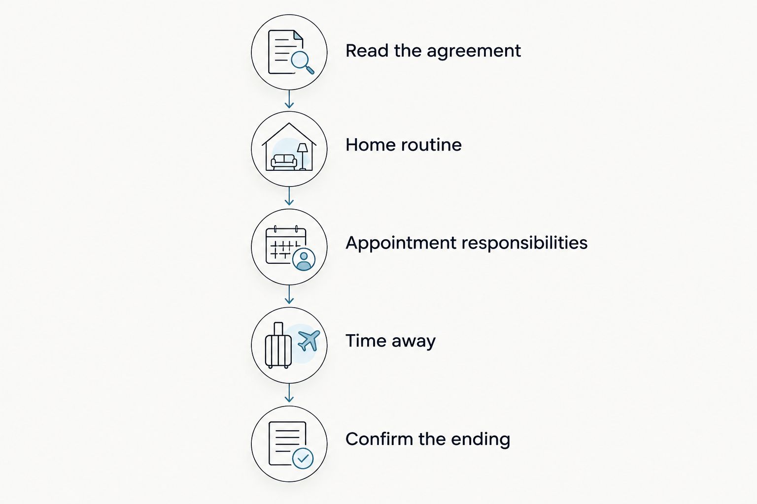 Guardian planning steps from reviewing the agreement to confirming how the arrangement ends