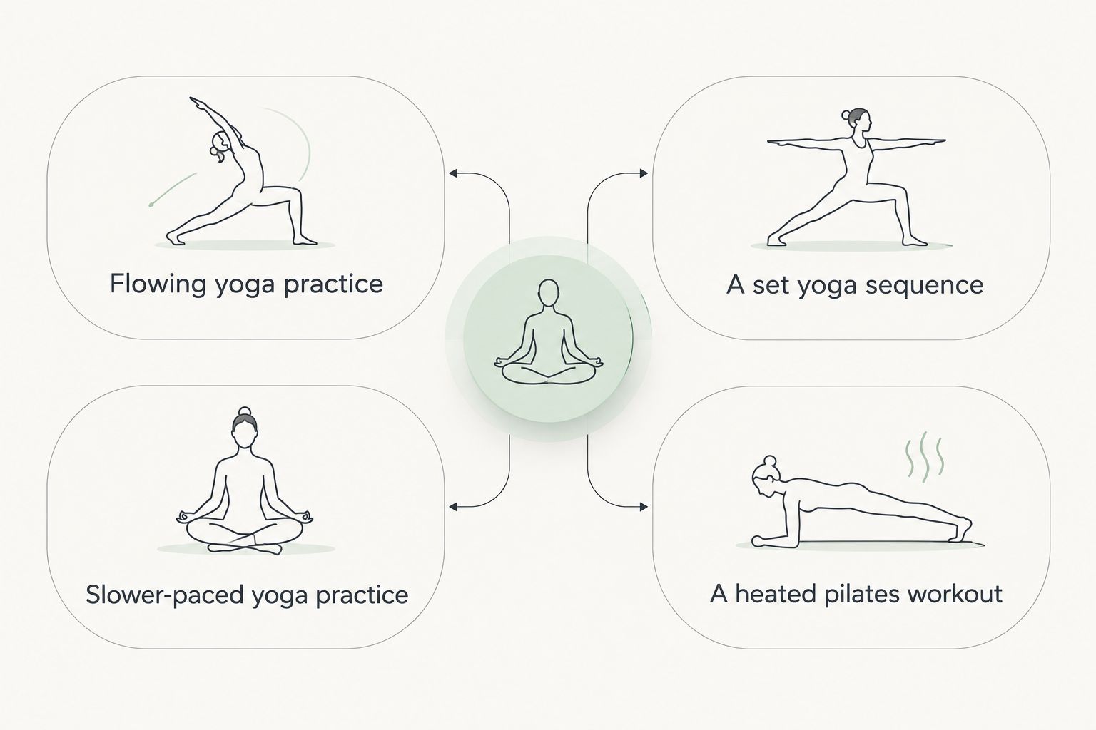 Comparison of flowing yoga, slower yoga, a set sequence and heated pilates