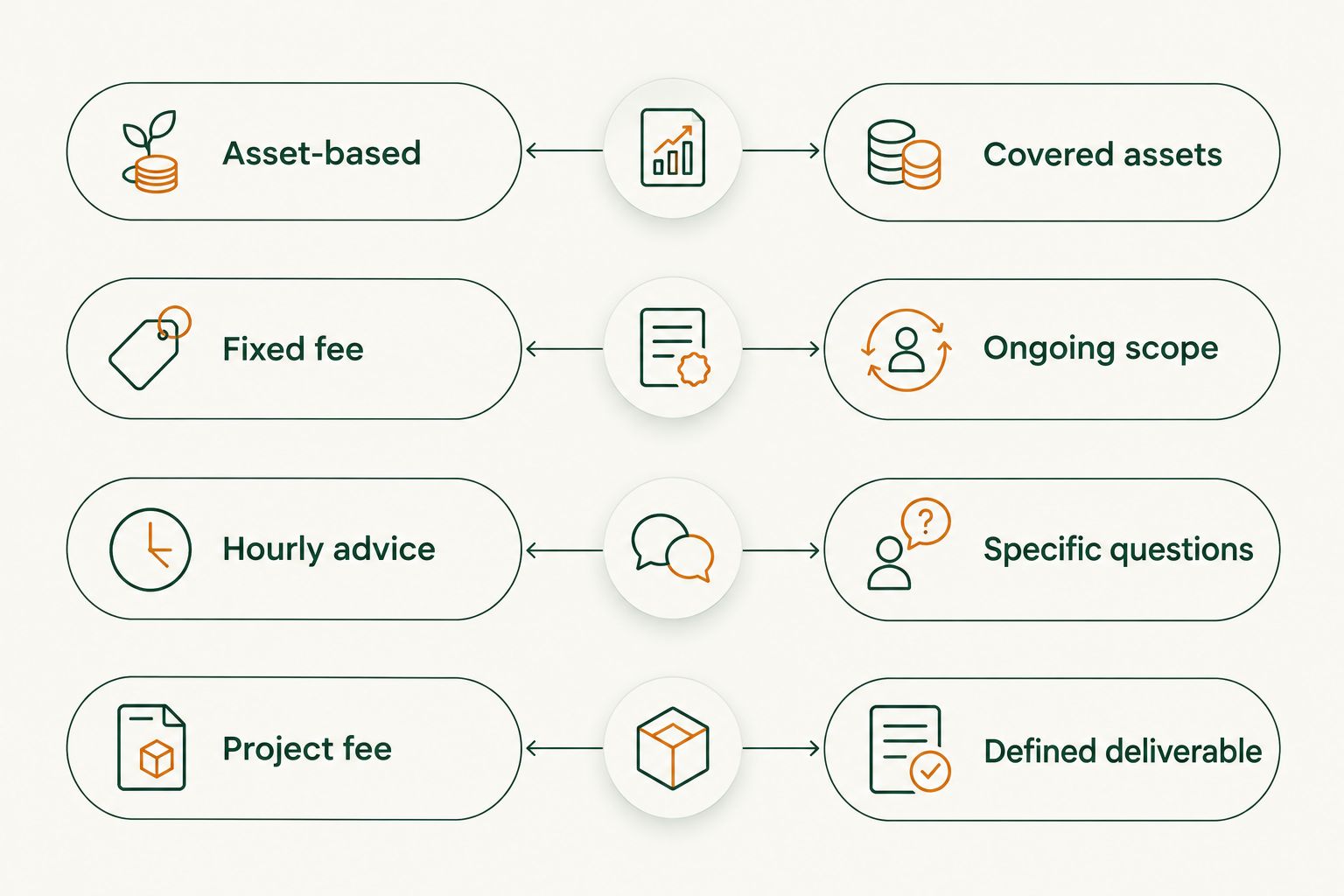 Comparison of asset-based, fixed, hourly, and project billing with the scope each requires you to check.