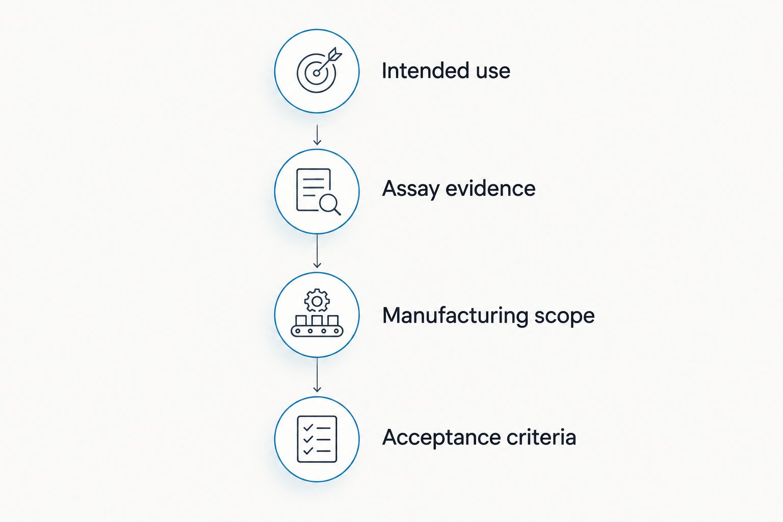 Four stages for preparing an ELISA supplier brief
