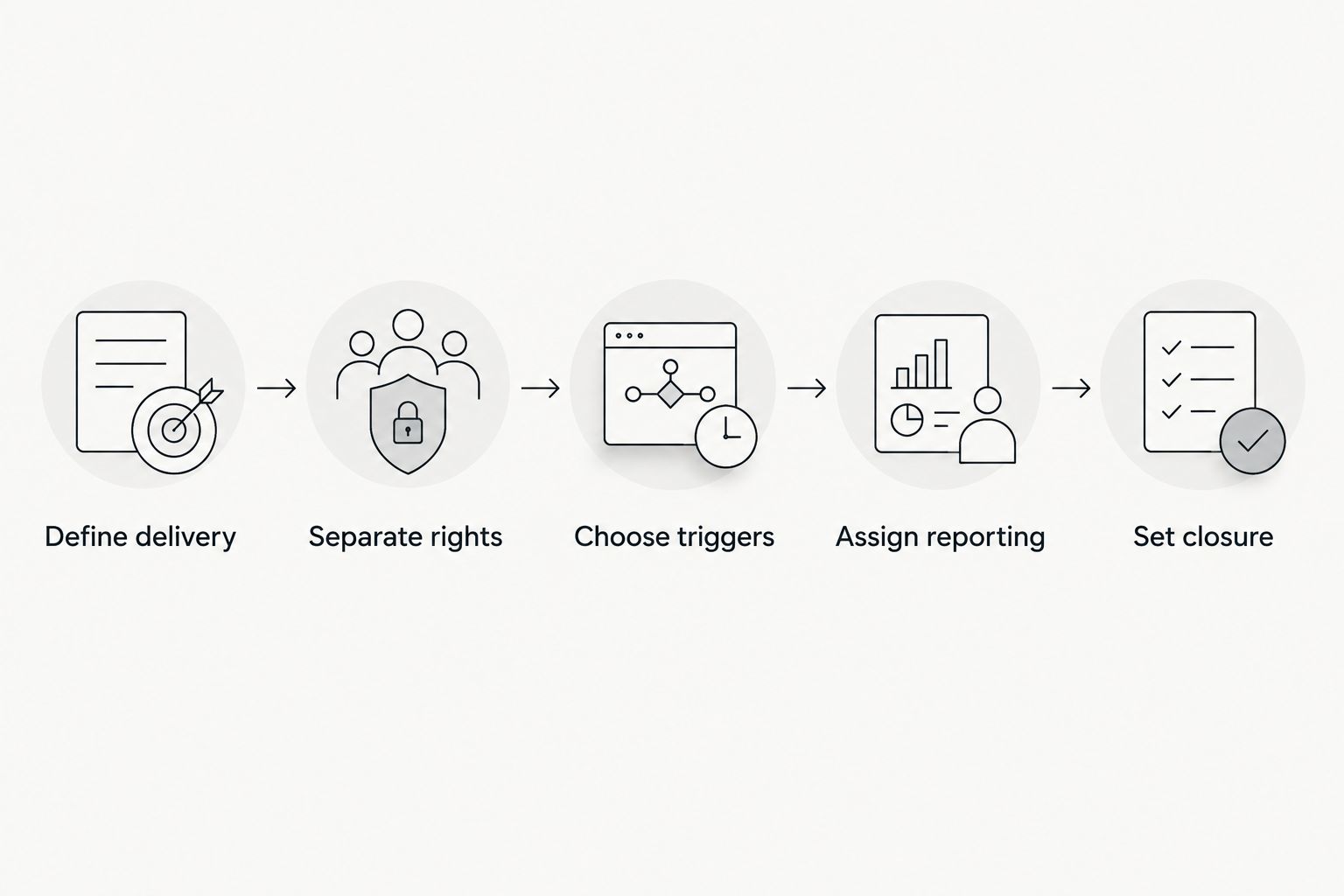 Five steps for defining creator deliverables, rights, payment triggers, reporting, and closure