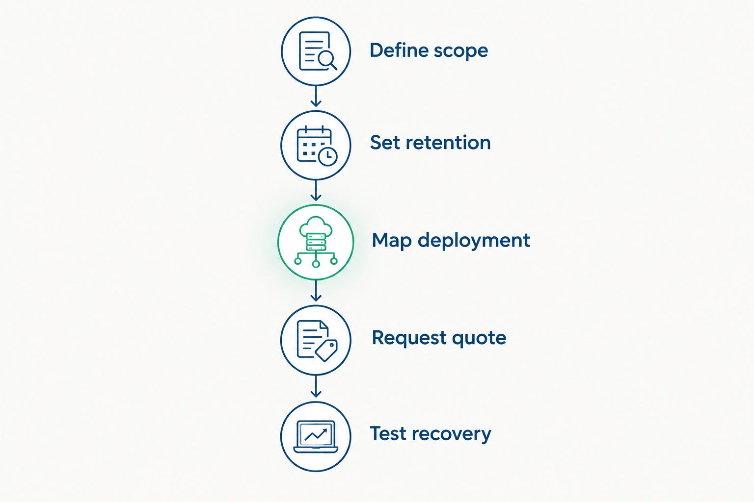 Historian specification sequence from defining scope through testing recovery