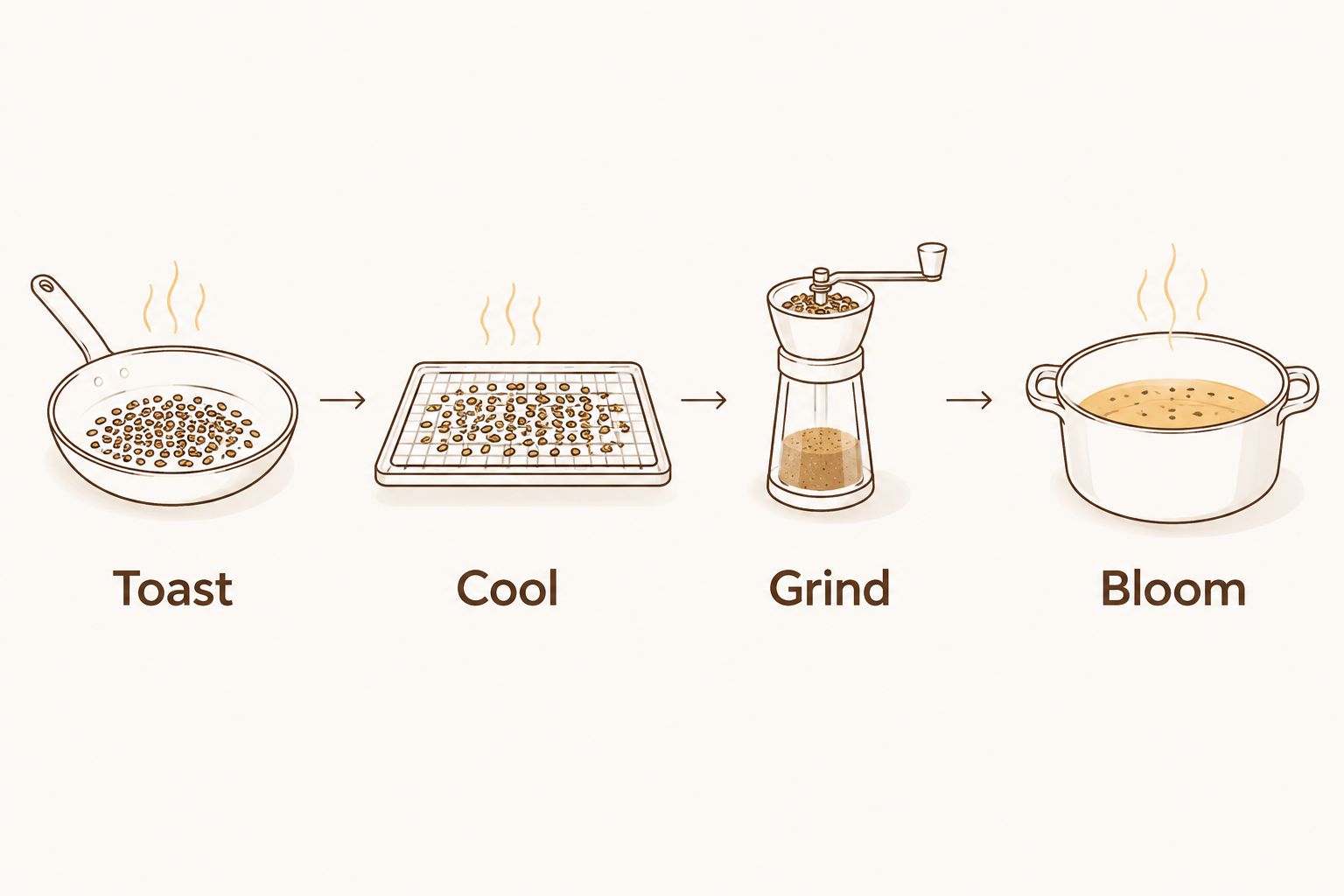 Four stages of preparing curry powder: toast, cool, grind, and bloom