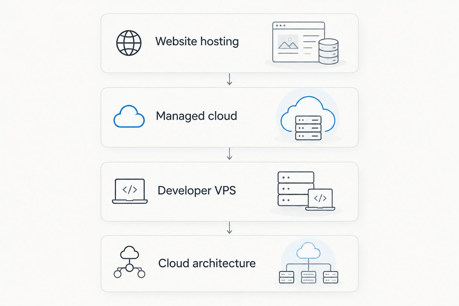 Four hosting models: website hosting, managed cloud, developer VPS and cloud architecture