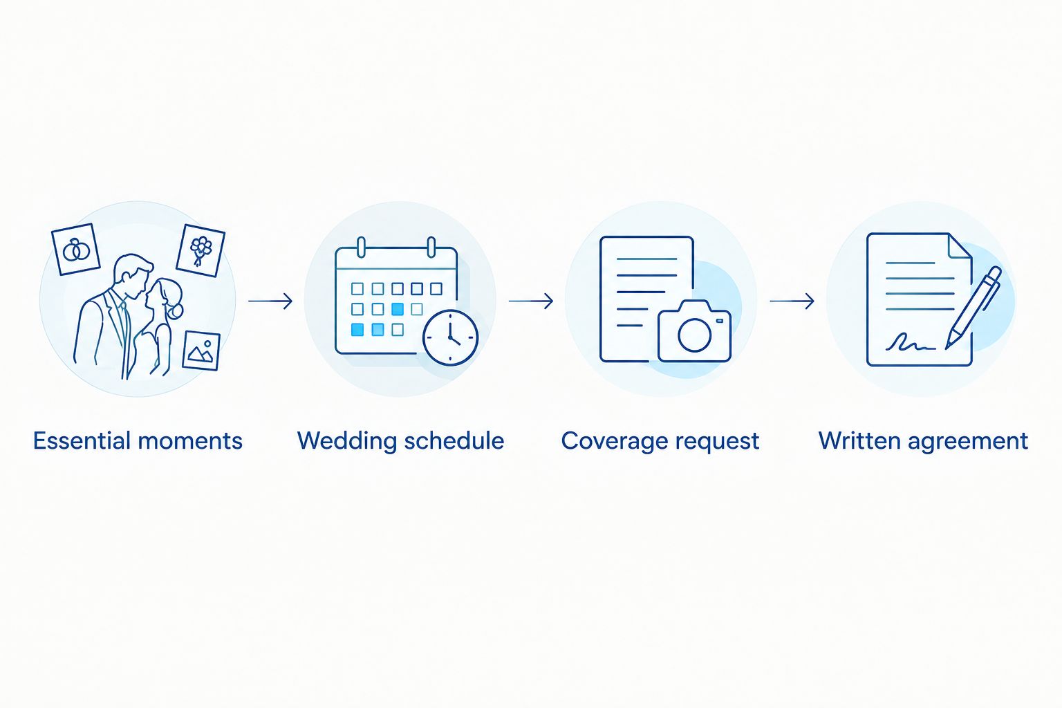 Steps from identifying essential wedding moments to confirming a written photography agreement
