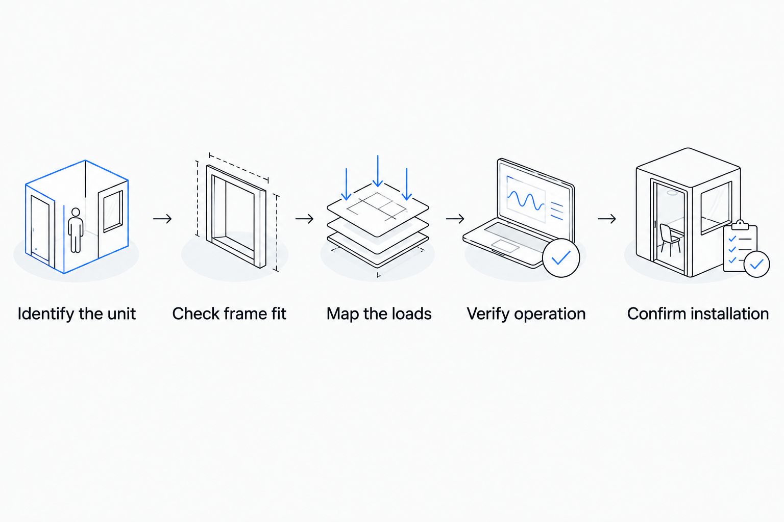 Five checks from identifying an APU to confirming its installation requirements