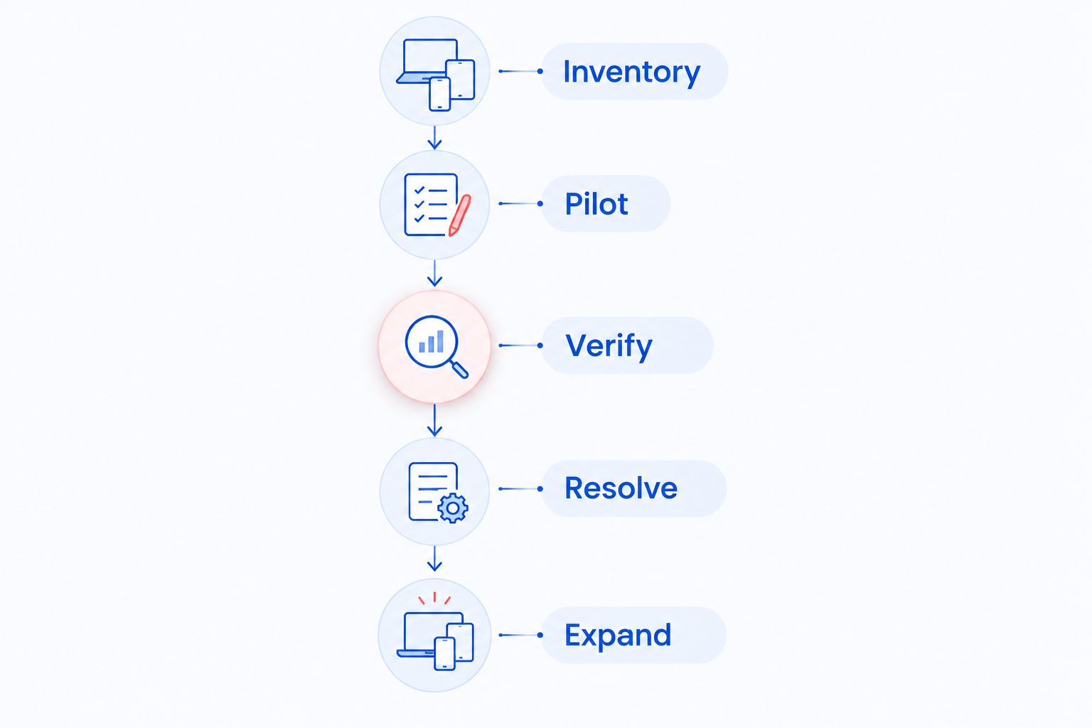Patch-management evaluation sequence from inventory through pilot, verification, resolution, and expansion.