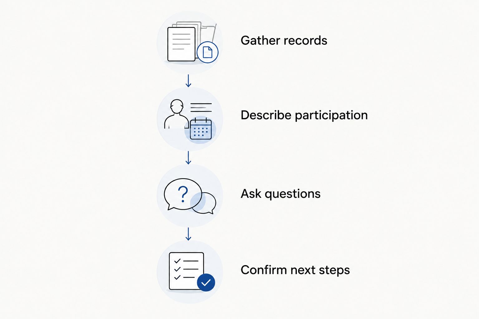 Four steps for preparing for an IEP meeting and confirming what happens afterward.