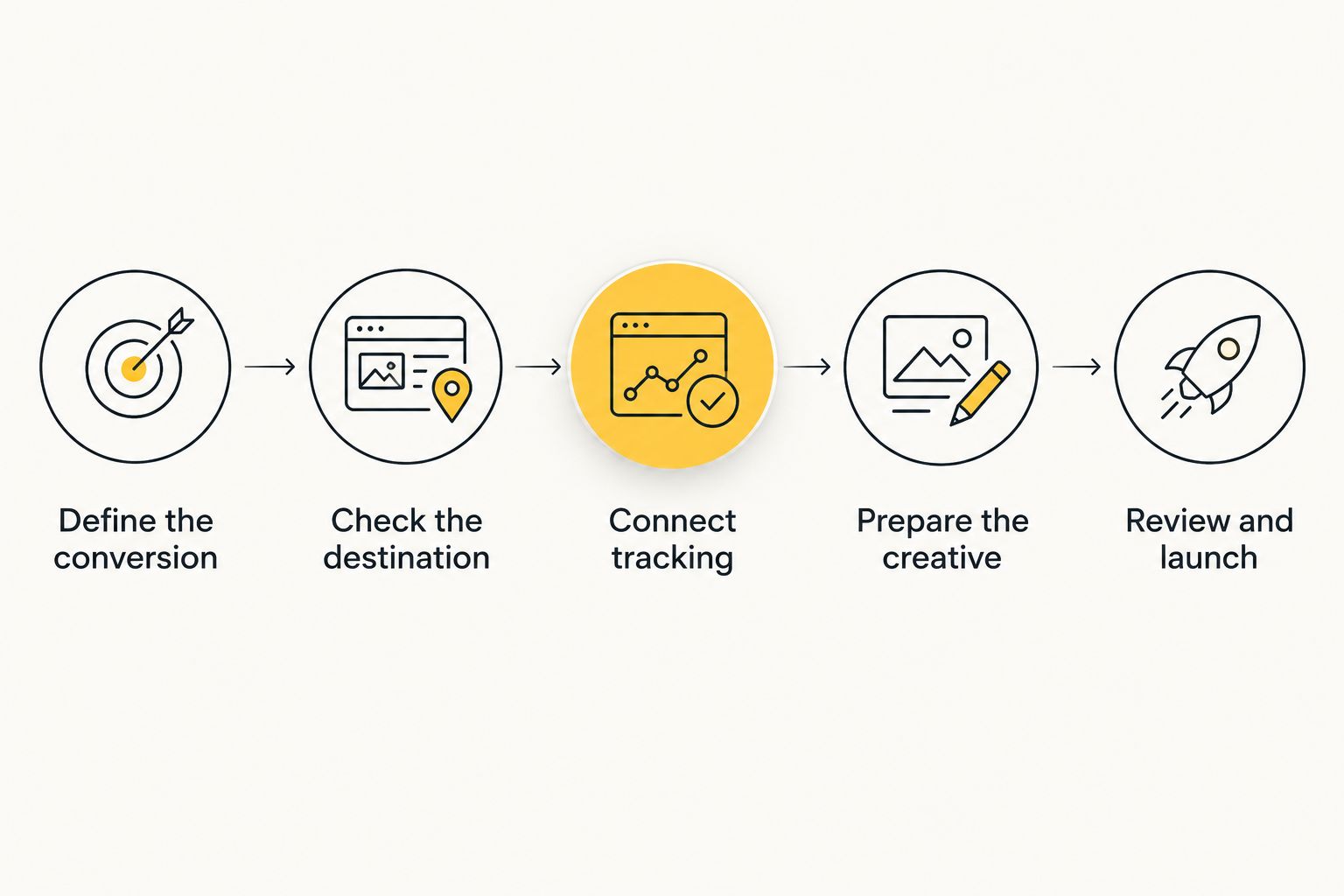 Campaign setup sequence from defining the conversion to reviewing and launching