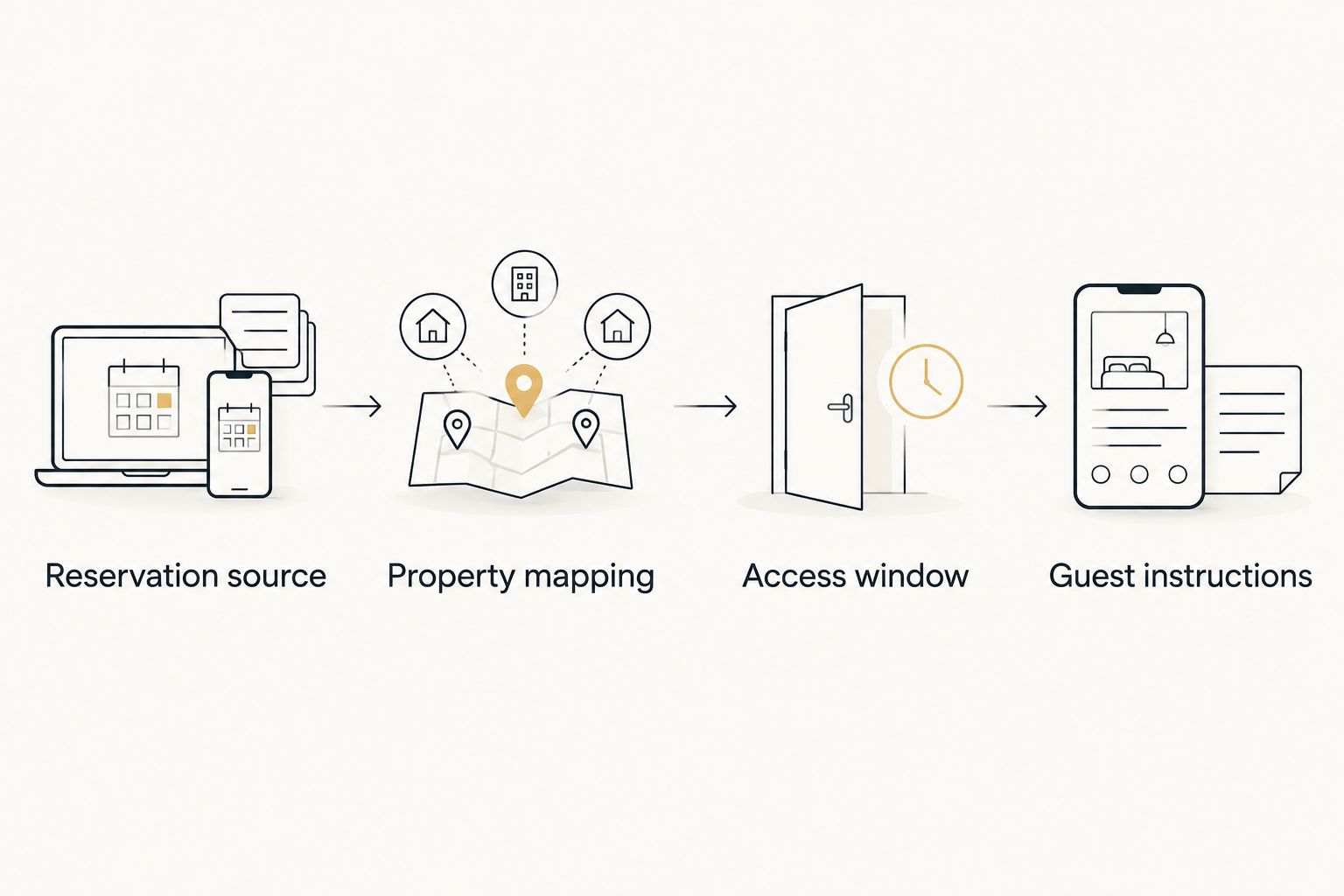 Booking workflow from the reservation source through property mapping and access timing to guest instructions