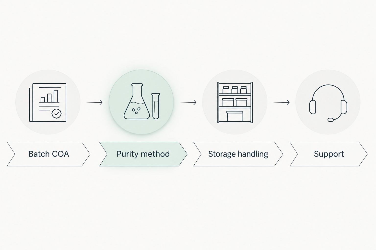 Four-step vendor check from batch certificate to support