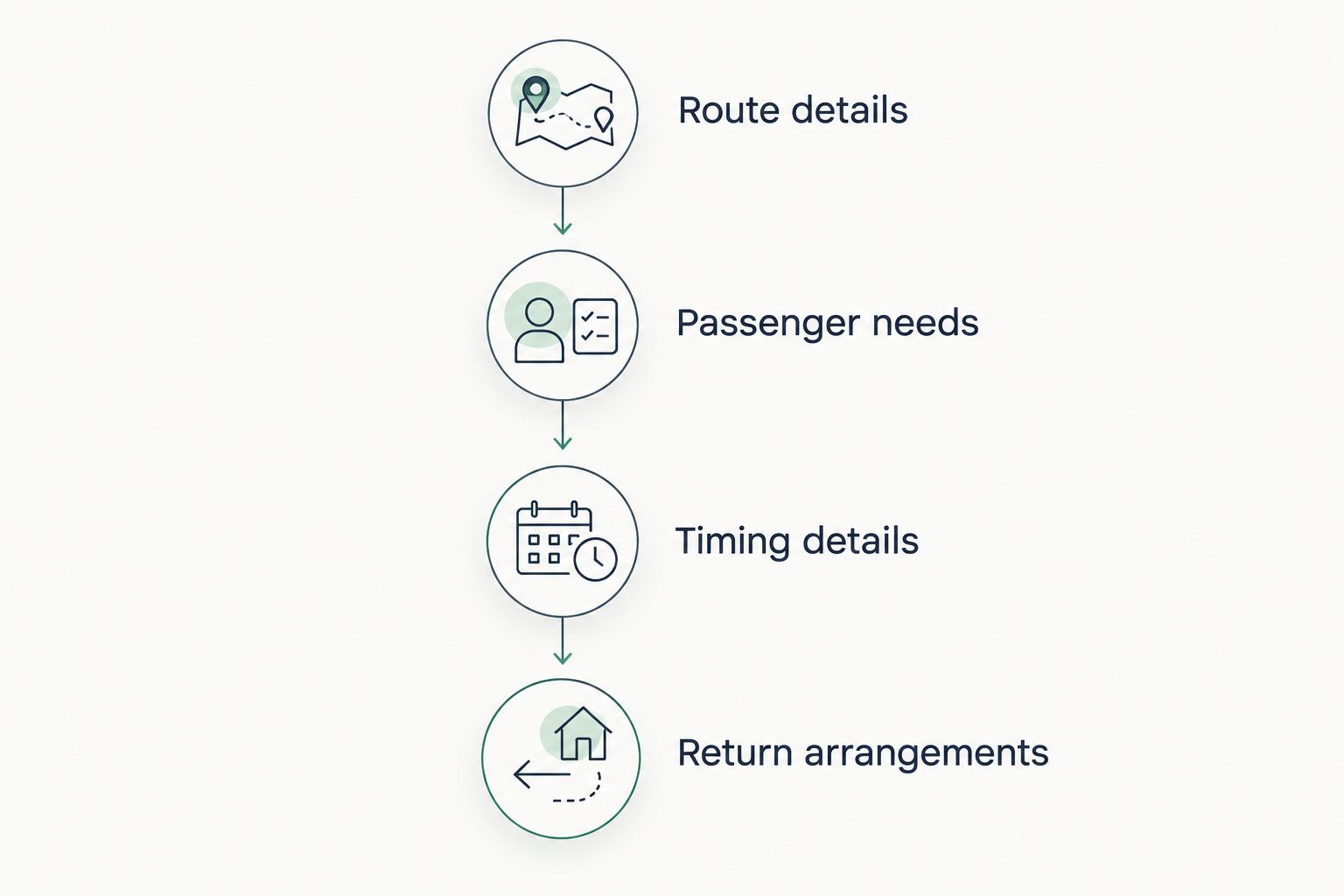Booking sequence covering route, passenger needs, timing, and return arrangements