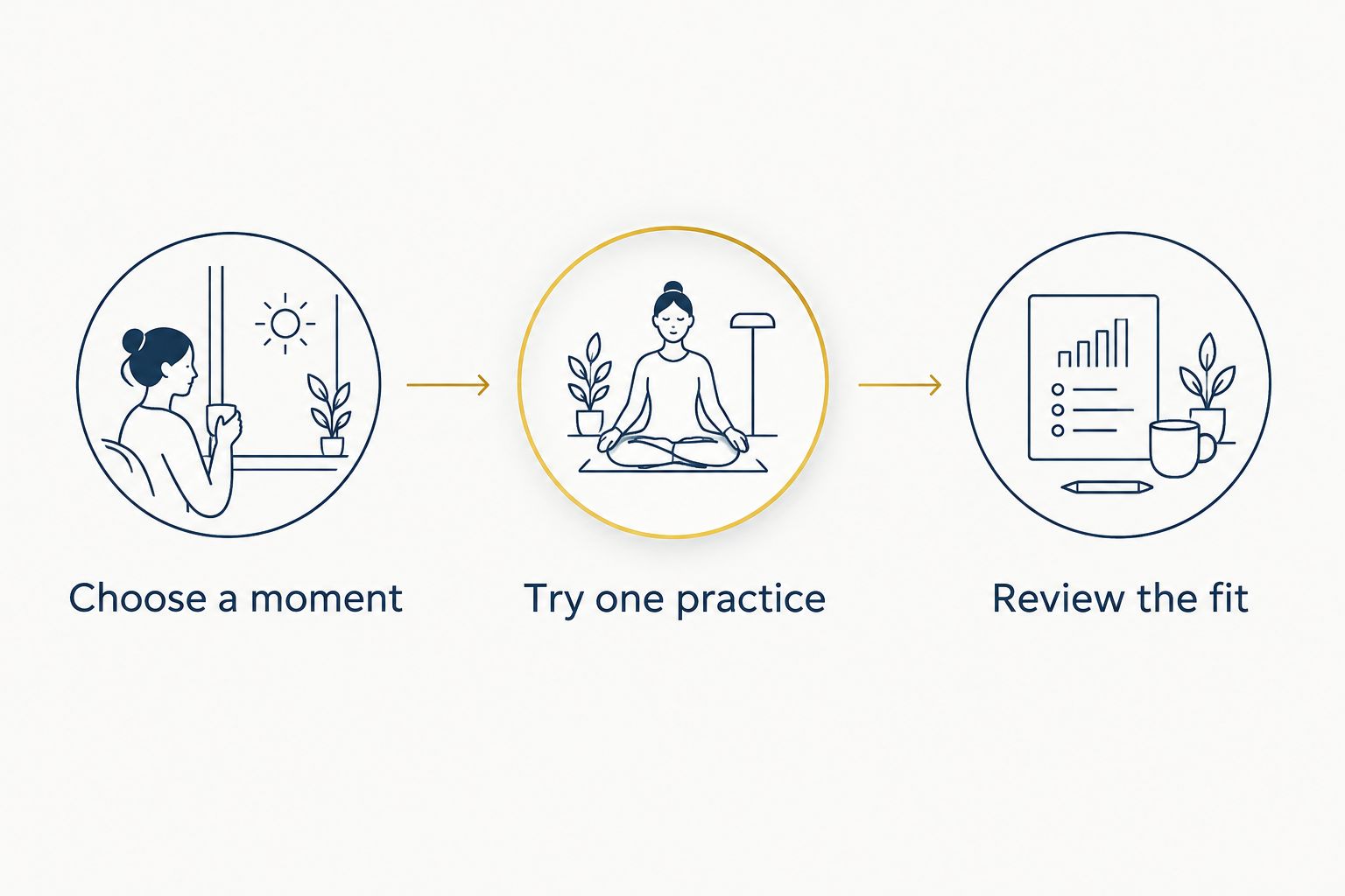 Three steps for choosing a workday moment, trying a practice, and reviewing whether an app fits.