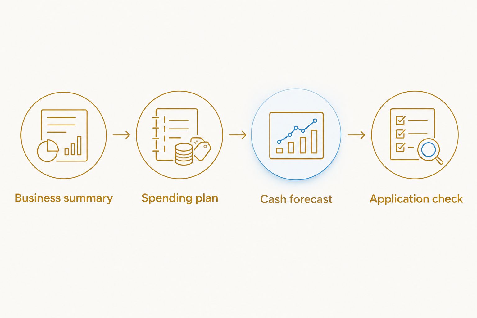 Four preparation steps from a business summary to a final application check