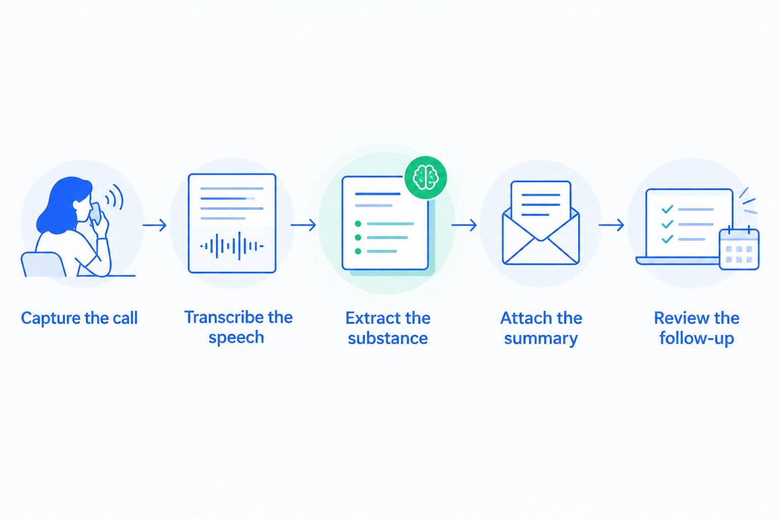 Call-summary workflow from recording and transcription to reviewed follow-up