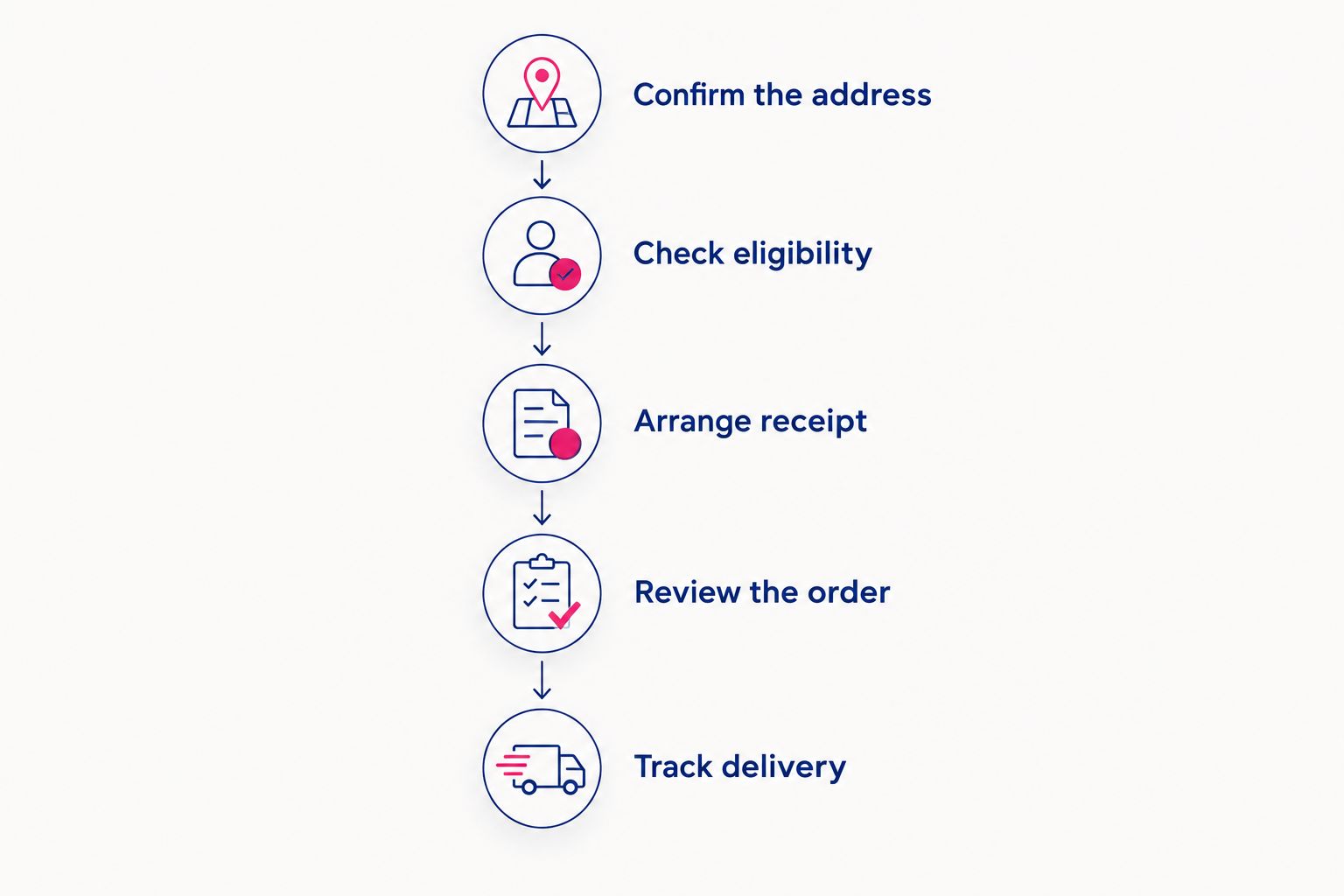 Steps for checking a wine gift address, arranging adult receipt, and tracking delivery