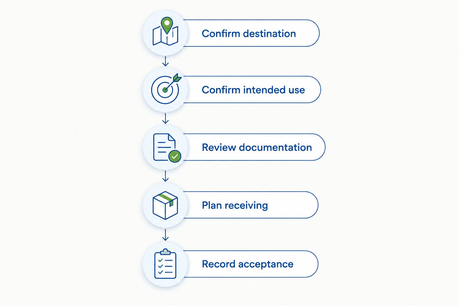 Five verification steps from destination confirmation to recording laboratory acceptance