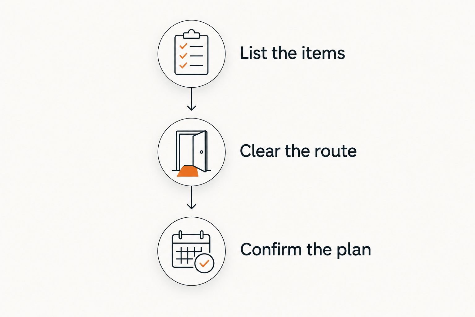Three preparation stages: list the items, clear the route, and confirm the plan.