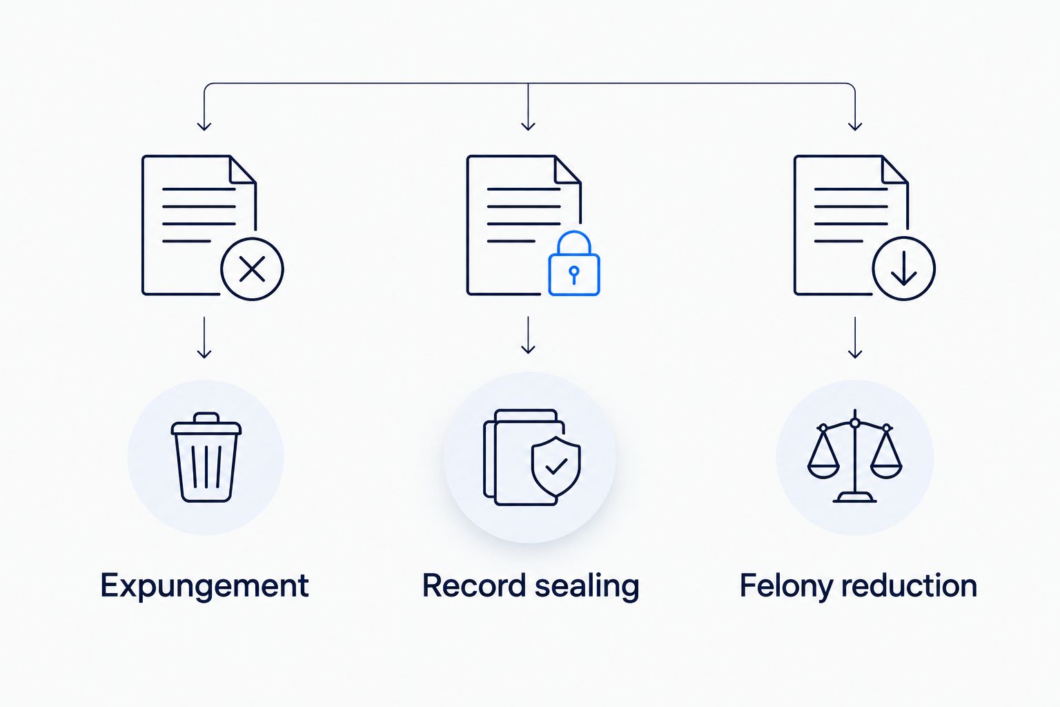Three separate categories of California record relief: expungement, record sealing, and felony reduction.