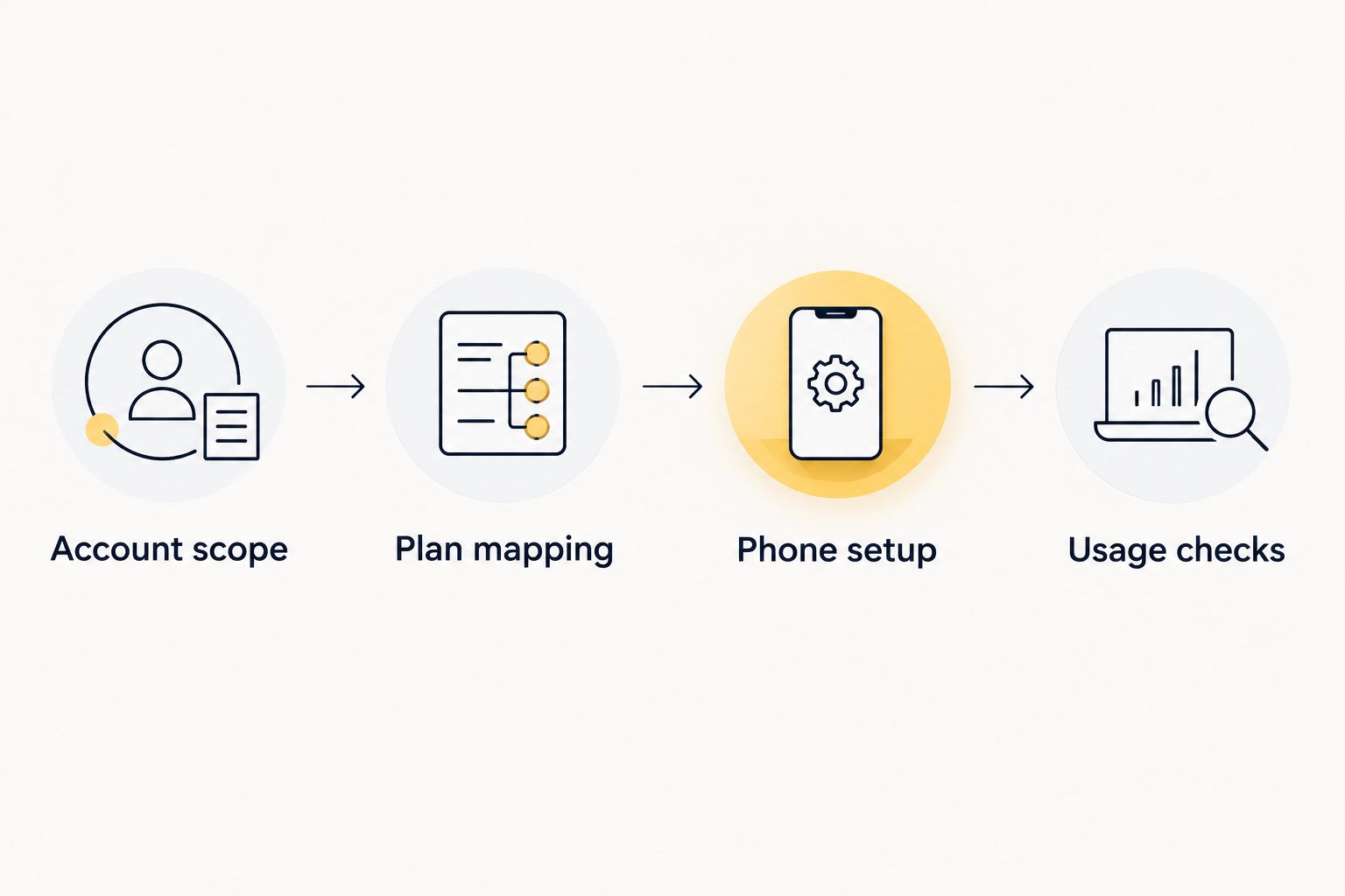Family eSIM setup sequence from account scope through plan mapping and phone setup to usage checks