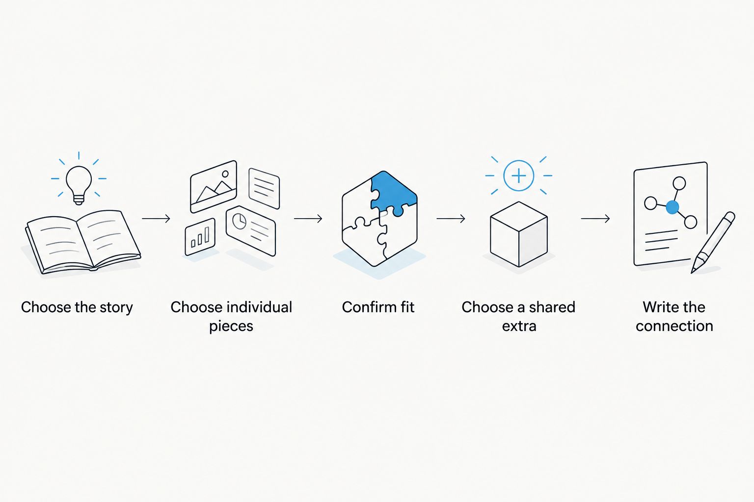 Gift-selection steps from choosing a shared story to writing a personal note