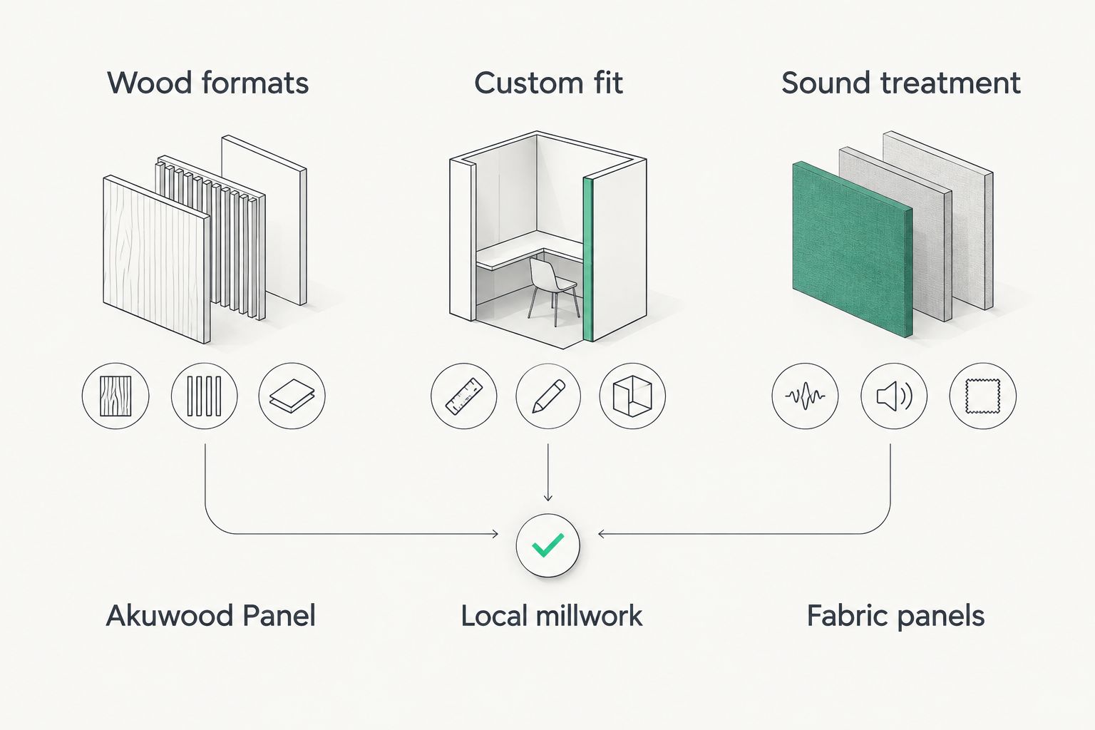 Decision diagram matching wood formats, custom fit, and sound treatment to an alternative