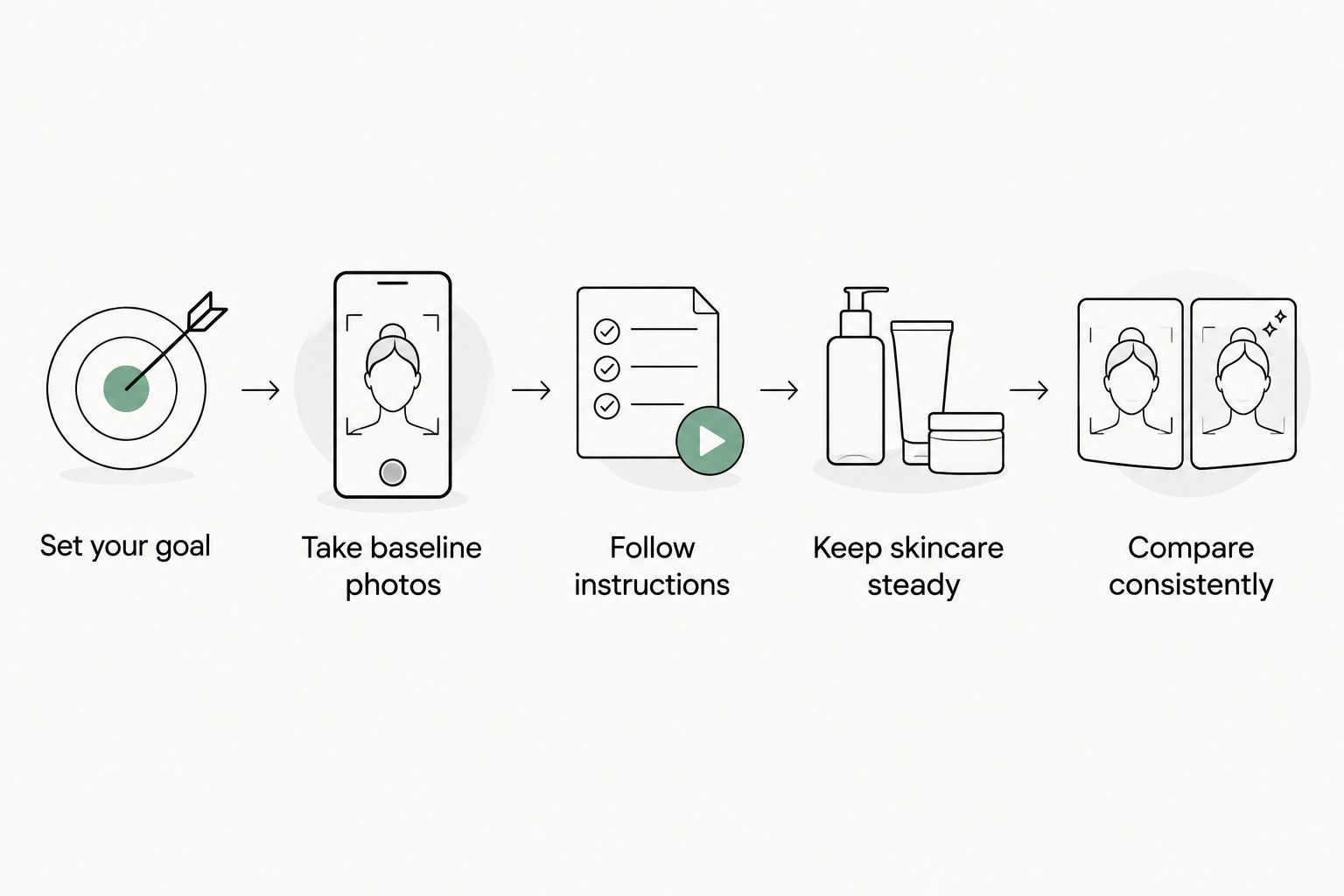 A consistent tracking process from setting a goal to comparing skin photographs