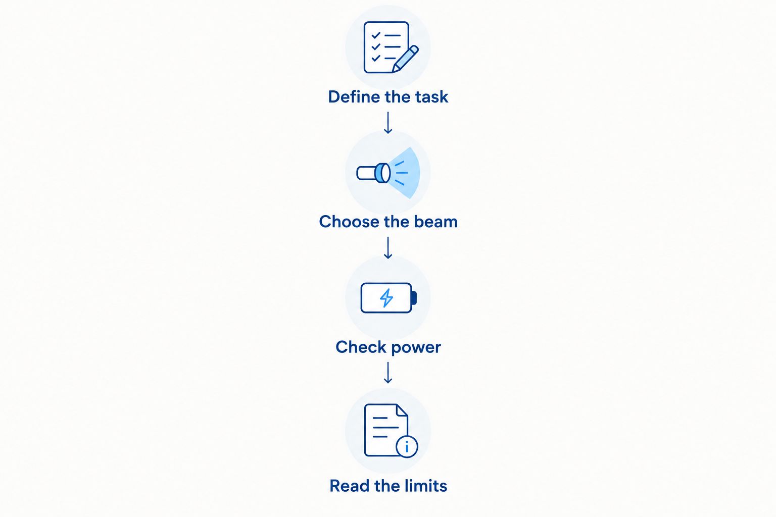 Four buying steps from defining the lighting task to checking the product limits