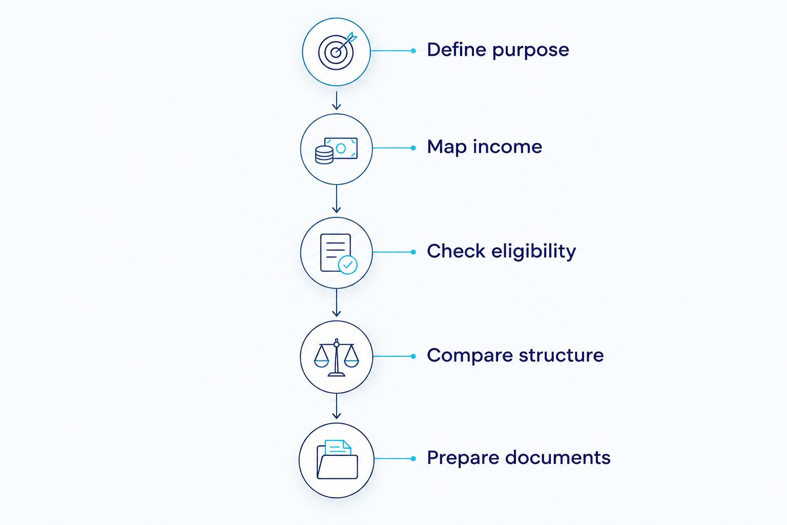 Five stages for comparing dentist home loans, from defining the purpose to preparing documents.