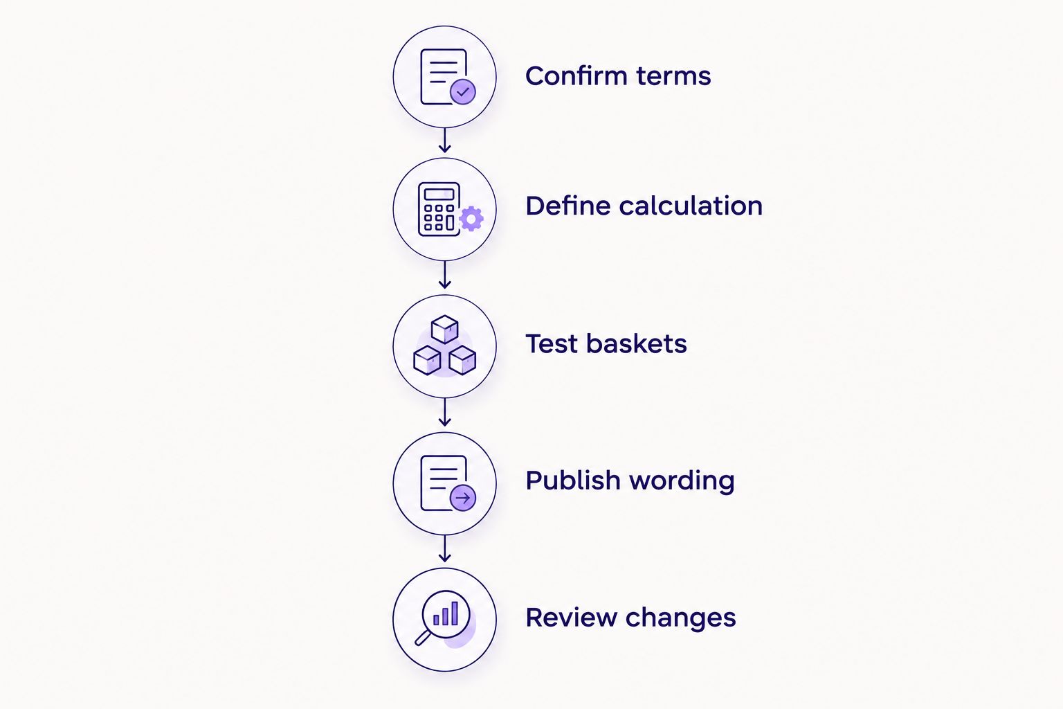 Five steps for checking a BNPL minimum, from confirming terms to reviewing changes