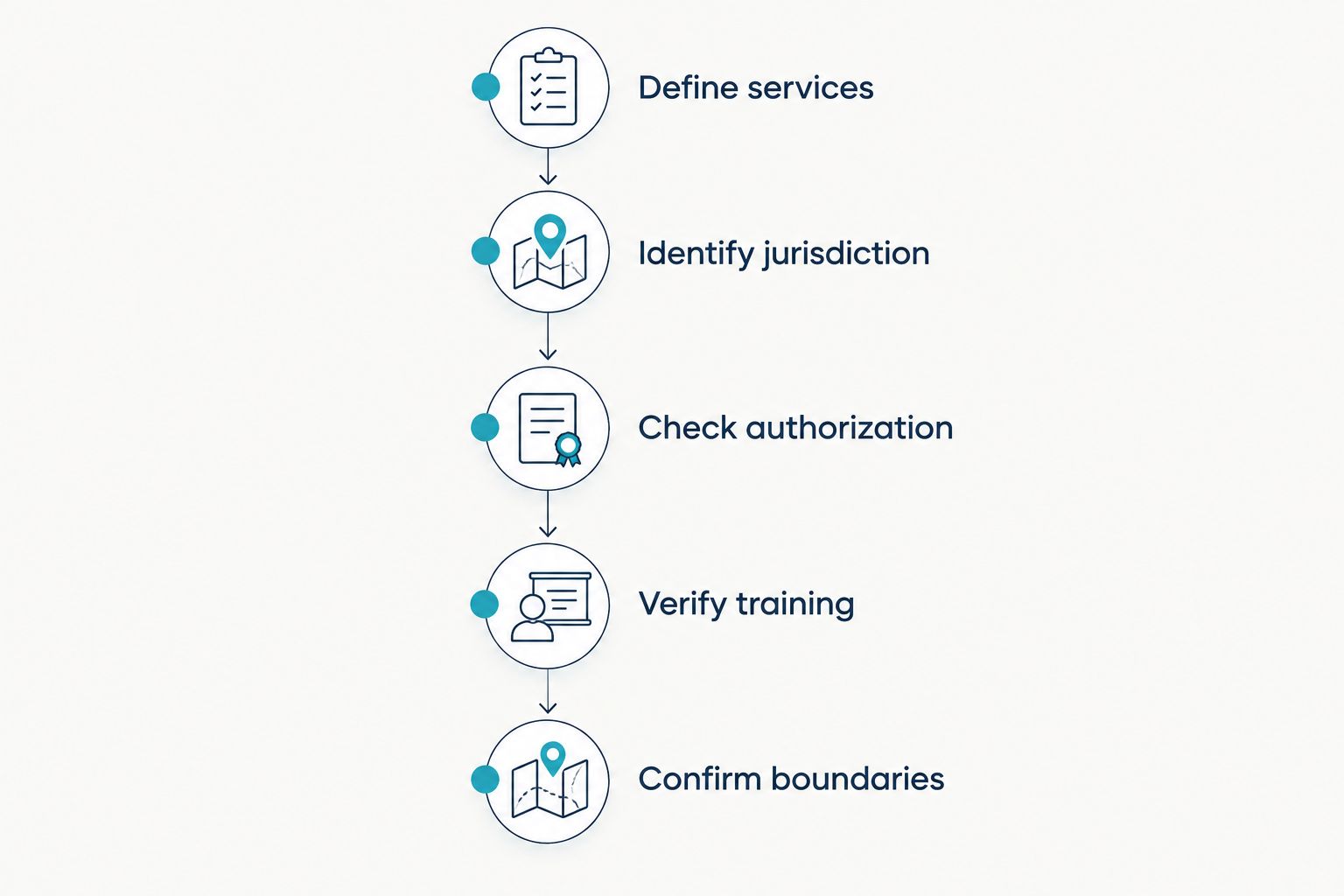 Five steps connecting intended psychedelic services to authorization, training, and professional boundaries.