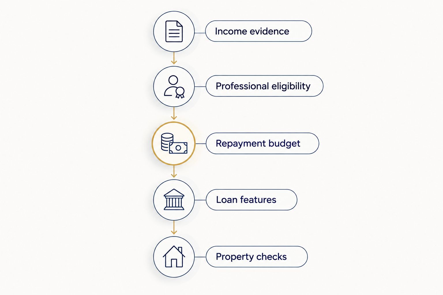 Checklist connecting income evidence, eligibility, repayment budget, loan features and property checks.