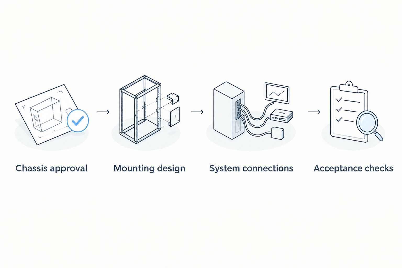 Remount planning sequence from chassis approval through acceptance checks