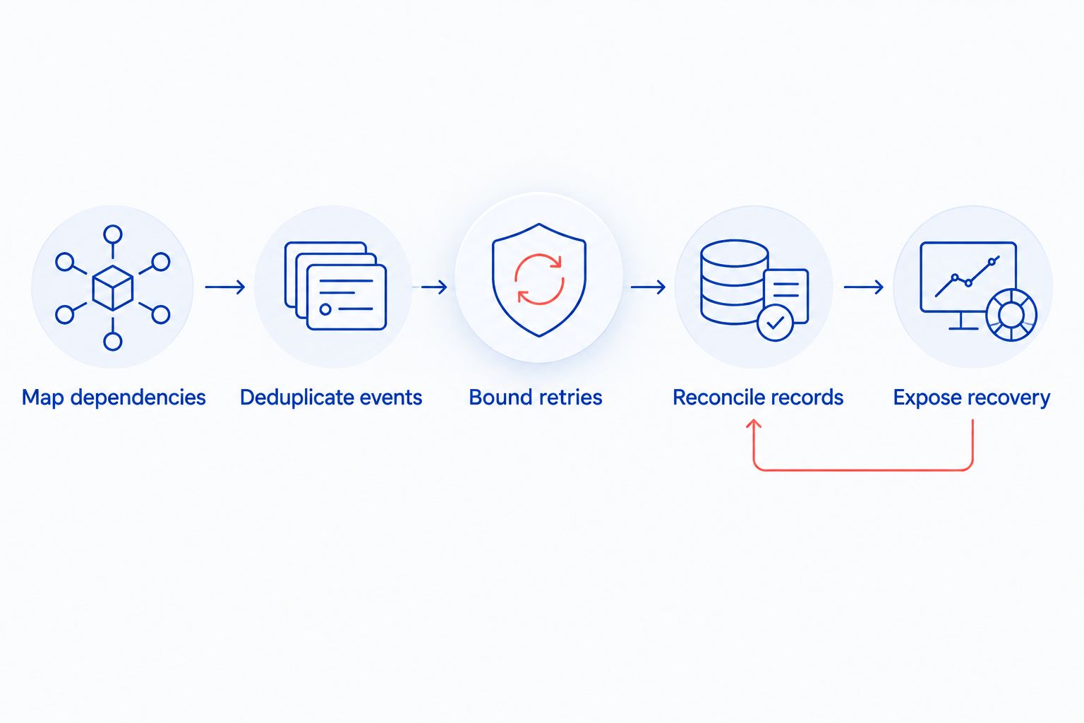Integration workflow covering dependencies, duplicate events, retries, reconciliation and recovery