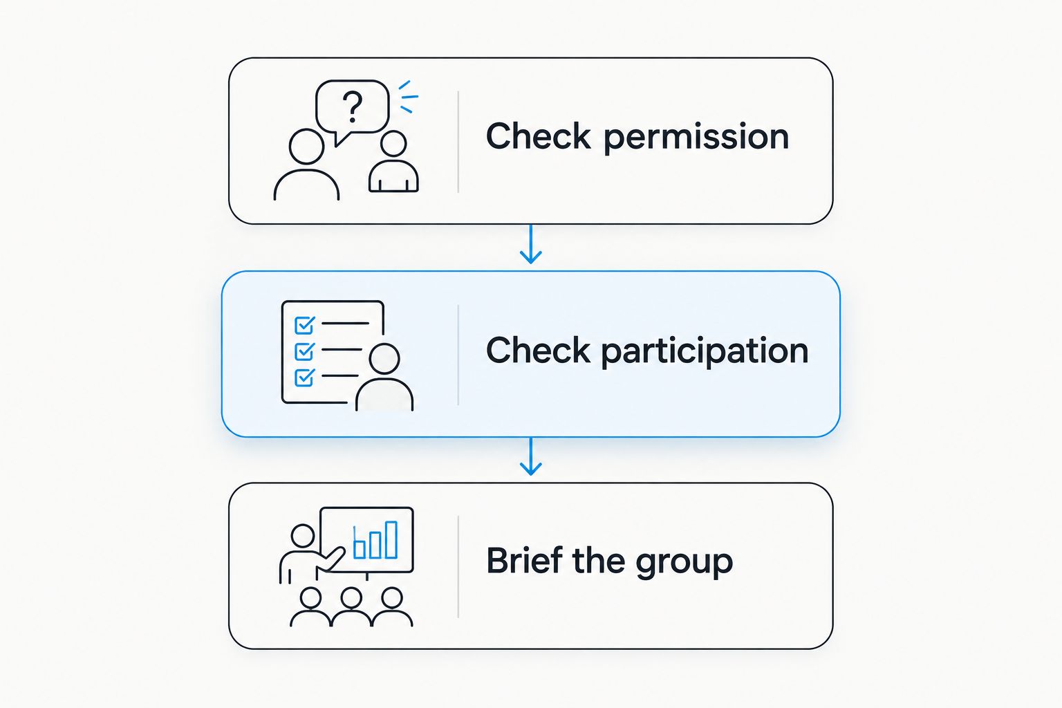 Three planning checks: check permission, check participation and brief the group