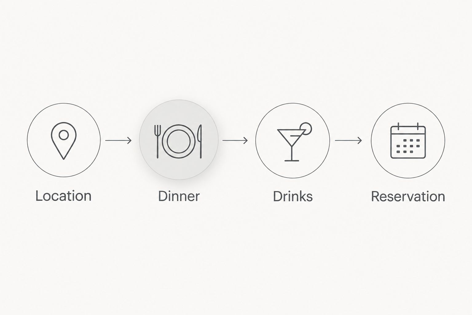 First-date planning sequence covering location, dinner, drinks, and the reservation