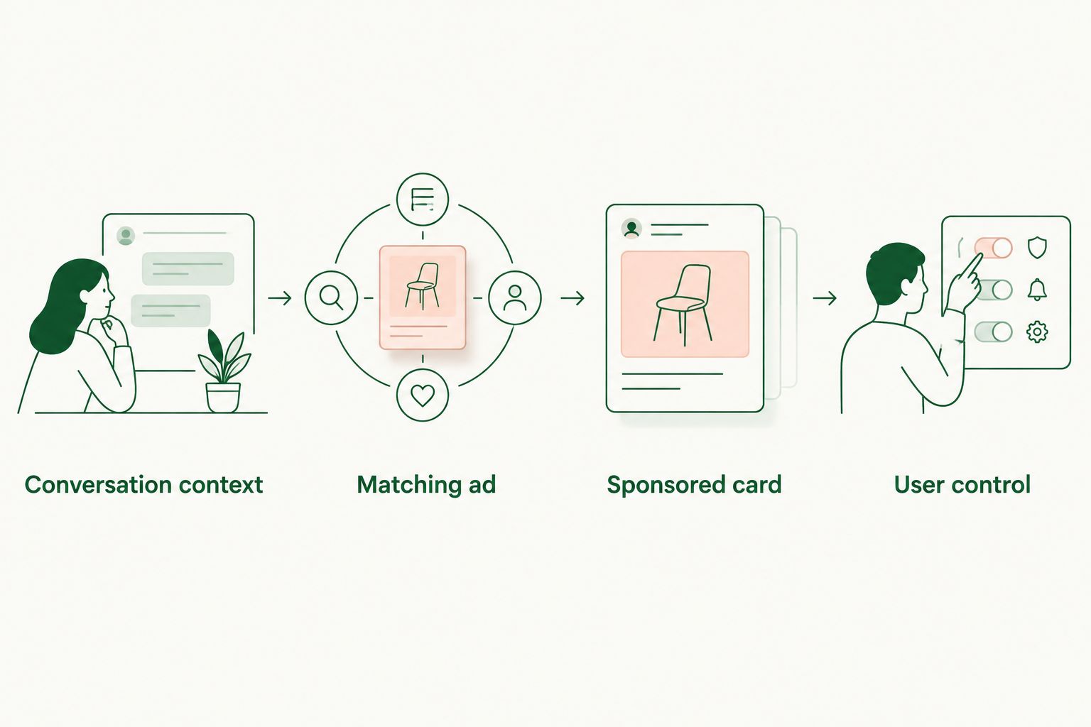 Four steps from conversation context to a matching sponsored card and user control